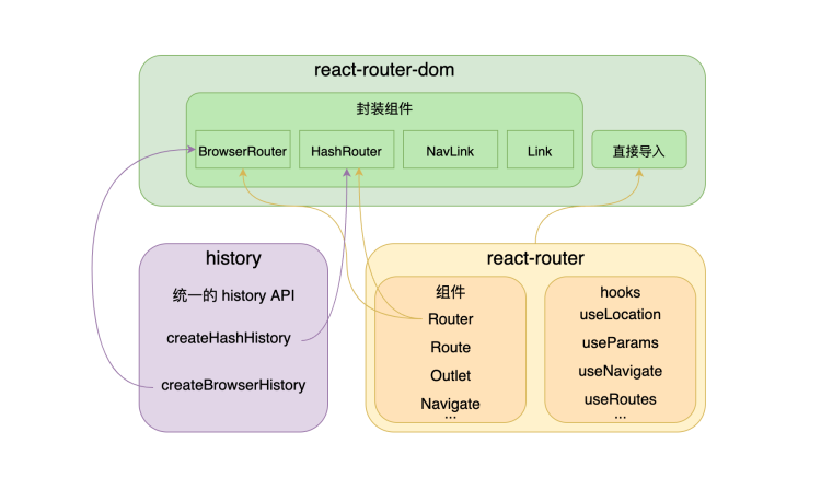 一文了解 history 和 react-router 的实现原理