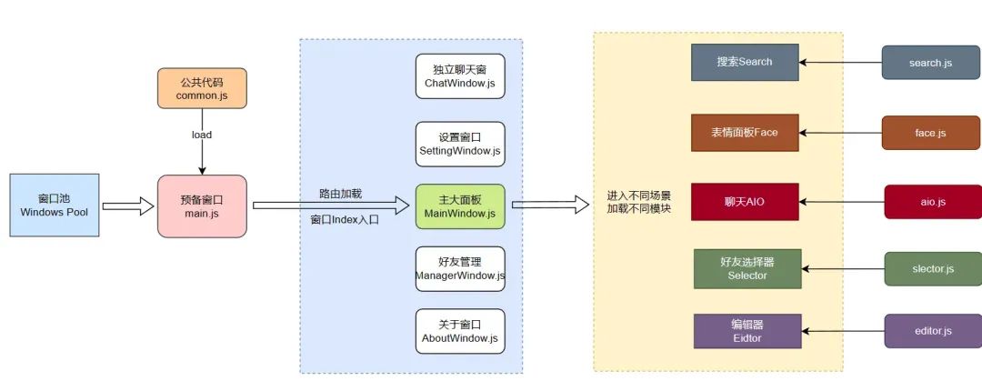 腾讯QQ桌面版架构升级：内存优化探索与总结