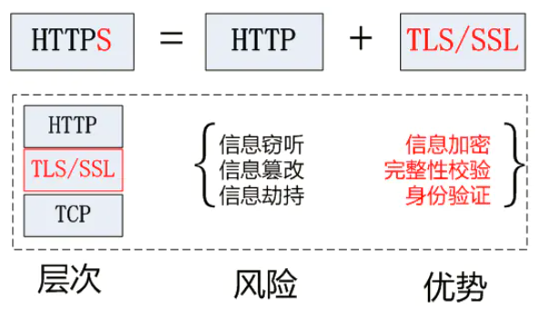 为什么说HTTPS比HTTP安全? HTTPS是如何保证安全的？
