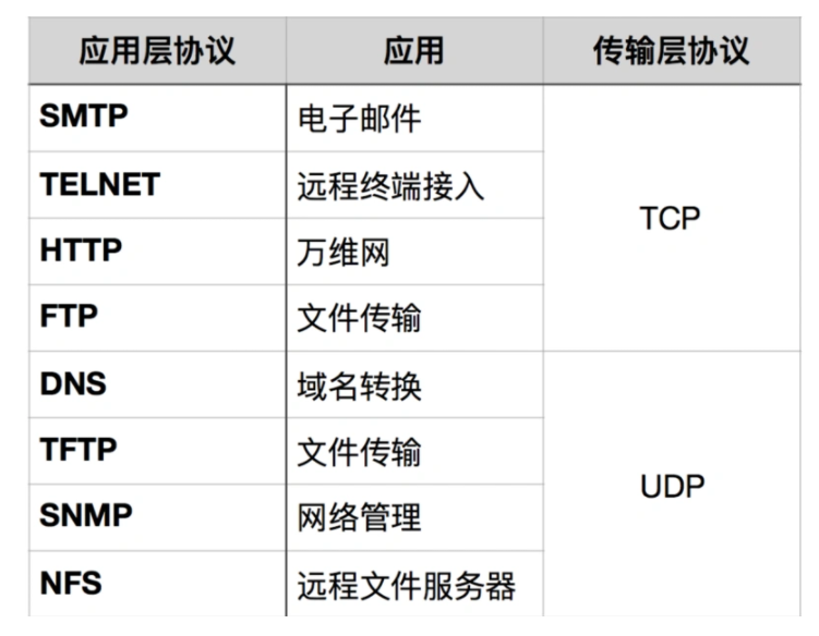 如何理解UDP 和 TCP? 区别? 应用场景?