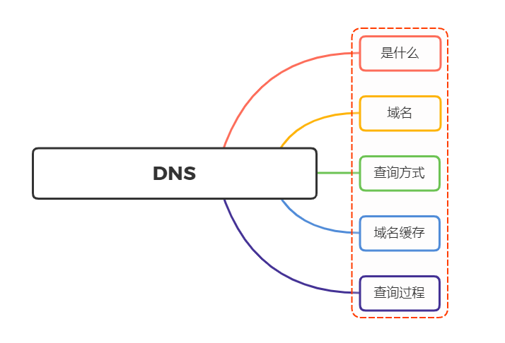 DNS协议 是什么？说说DNS 完整的查询过程?
