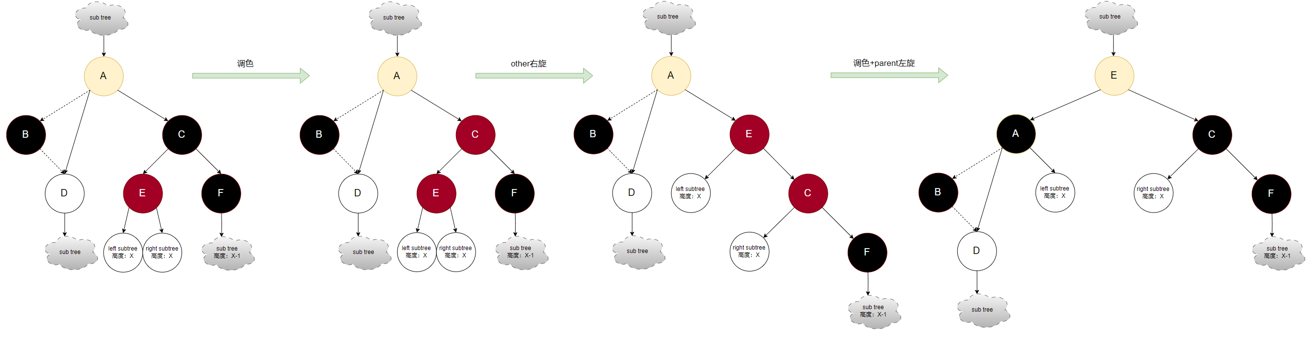 Linux内核数据管理利器--红黑树